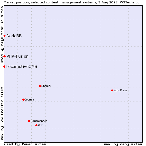 Market position of PHP-Fusion vs. NodeBB vs. LocomotiveCMS