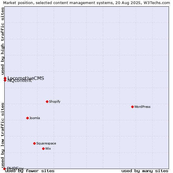 Market position of LocomotiveCMS vs. NQcontent vs. PHPFox