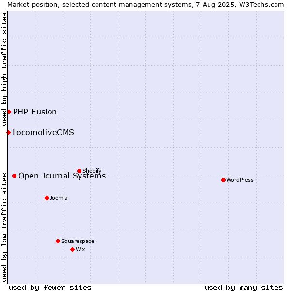 Market position of Open Journal Systems vs. PHP-Fusion vs. LocomotiveCMS
