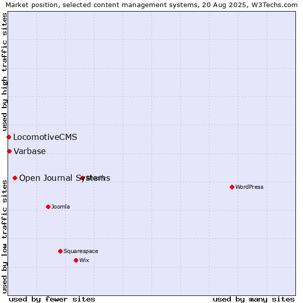 Market position of Open Journal Systems vs. Varbase vs. LocomotiveCMS
