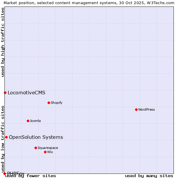 Market position of OpenSolution Systems vs. LocomotiveCMS vs. PHPFox