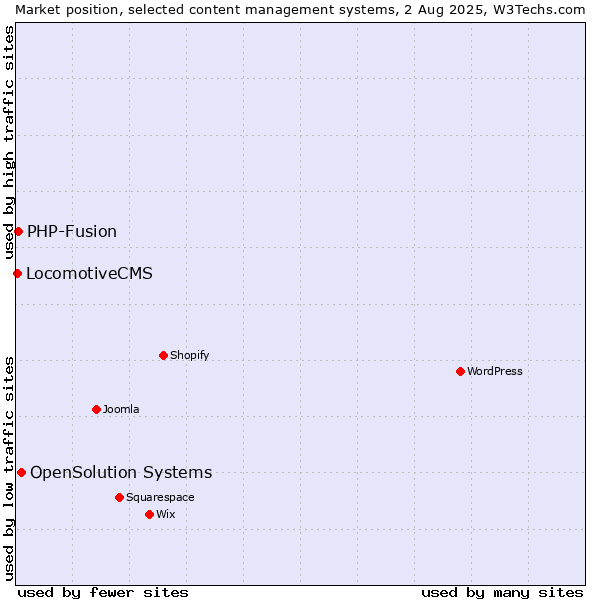 Market position of OpenSolution Systems vs. PHP-Fusion vs. LocomotiveCMS