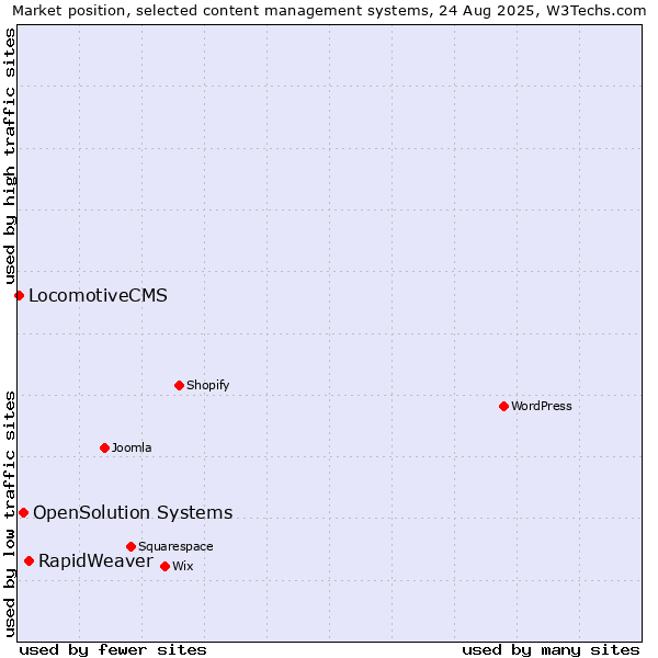 Market position of RapidWeaver vs. OpenSolution Systems vs. LocomotiveCMS