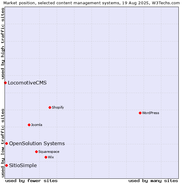 Market position of OpenSolution Systems vs. SitioSimple vs. LocomotiveCMS