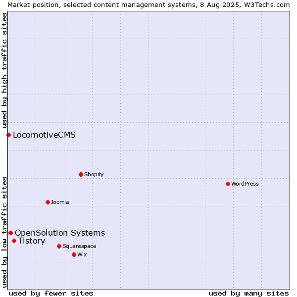 Market position of Tistory vs. OpenSolution Systems vs. LocomotiveCMS