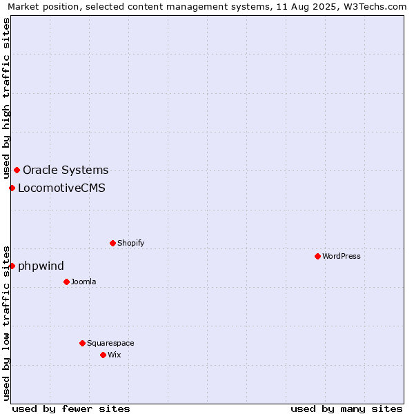Market position of Oracle Systems vs. LocomotiveCMS vs. phpwind