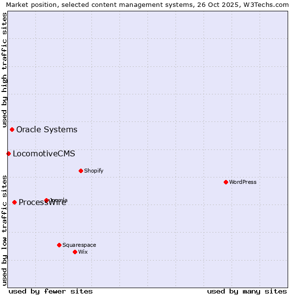 Market position of ProcessWire vs. Oracle Systems vs. LocomotiveCMS