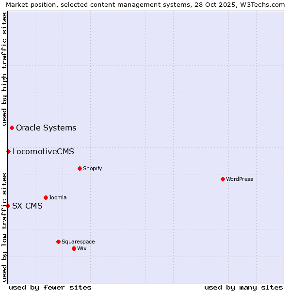 Market position of Oracle Systems vs. LocomotiveCMS vs. SX CMS