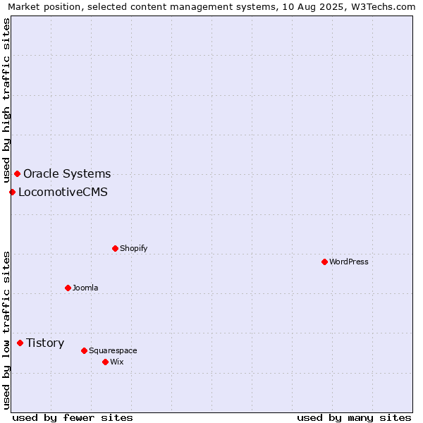 Market position of Tistory vs. Oracle Systems vs. LocomotiveCMS