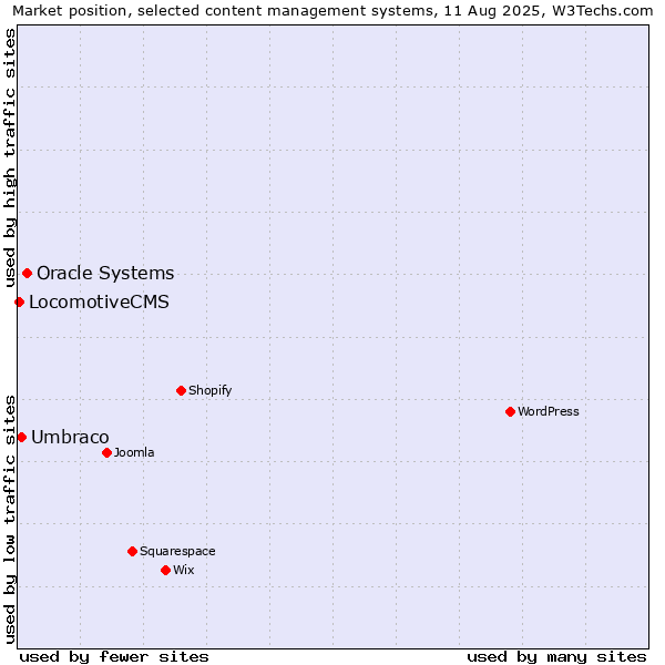 Market position of Oracle Systems vs. Umbraco vs. LocomotiveCMS