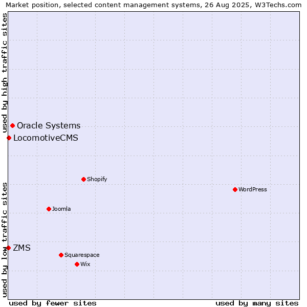 Market position of Oracle Systems vs. LocomotiveCMS vs. ZMS