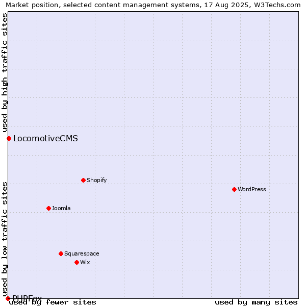Market position of LocomotiveCMS vs. PHPFox