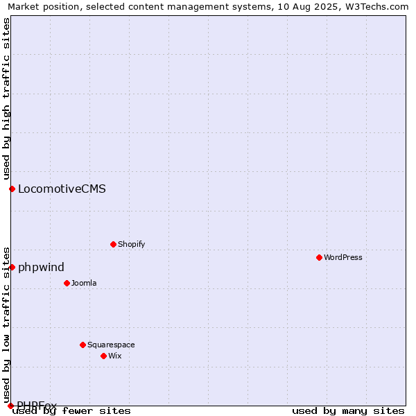 Market position of LocomotiveCMS vs. phpwind vs. PHPFox