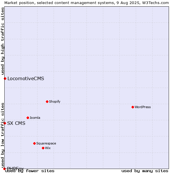 Market position of LocomotiveCMS vs. SX CMS vs. PHPFox