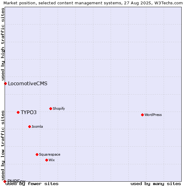 Market position of TYPO3 vs. LocomotiveCMS vs. PHPFox