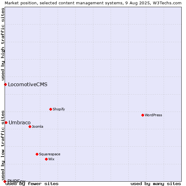Market position of Umbraco vs. LocomotiveCMS vs. PHPFox