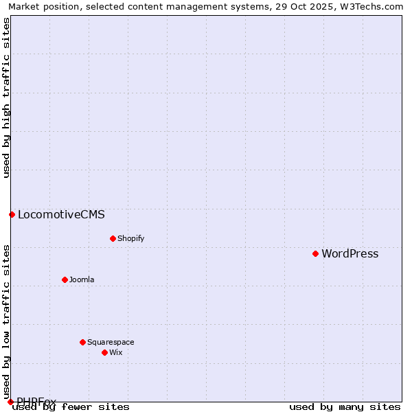 Market position of WordPress vs. LocomotiveCMS vs. PHPFox