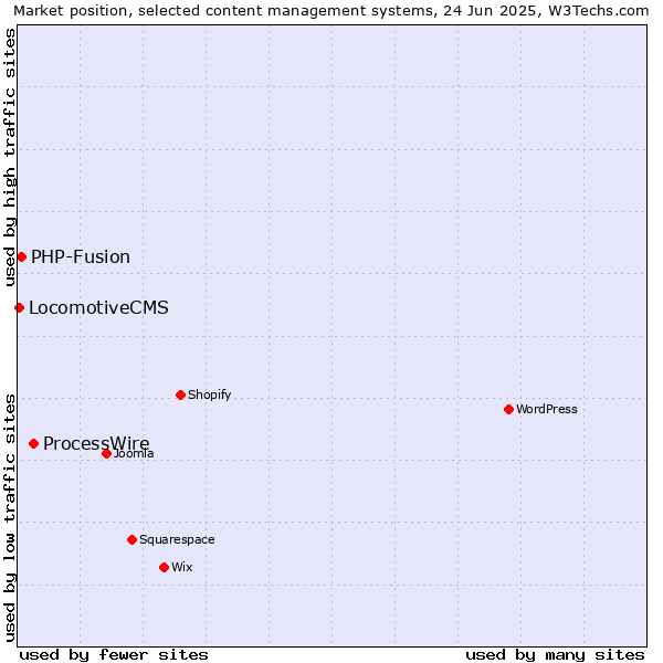 Market position of ProcessWire vs. PHP-Fusion vs. LocomotiveCMS