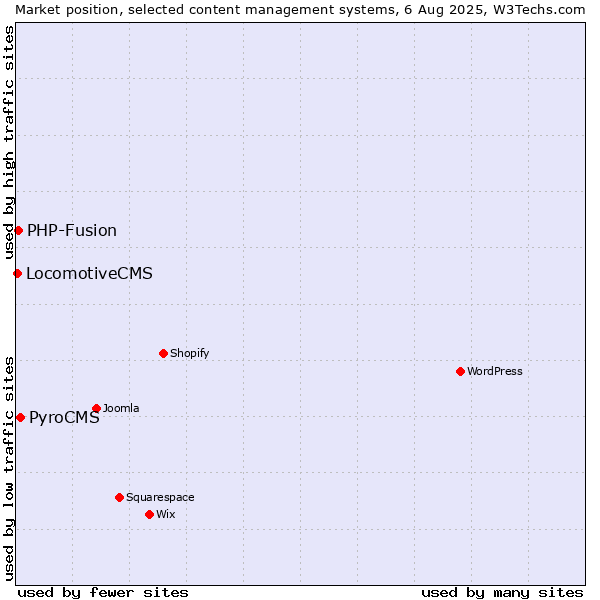 Market position of PyroCMS vs. PHP-Fusion vs. LocomotiveCMS