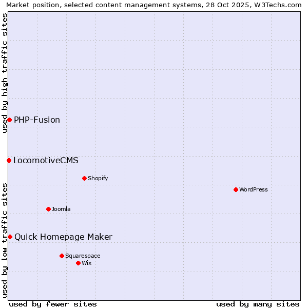Market position of Quick Homepage Maker vs. PHP-Fusion vs. LocomotiveCMS