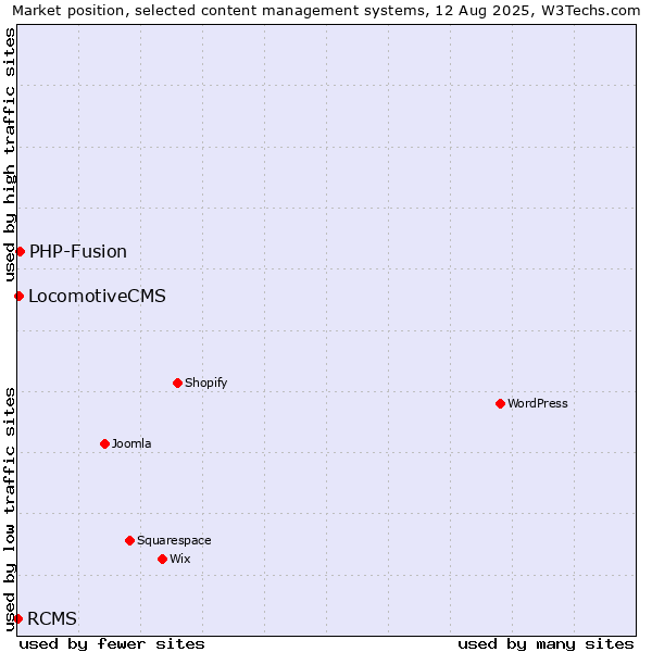 Market position of PHP-Fusion vs. LocomotiveCMS vs. RCMS