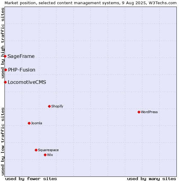 Market position of PHP-Fusion vs. LocomotiveCMS vs. SageFrame