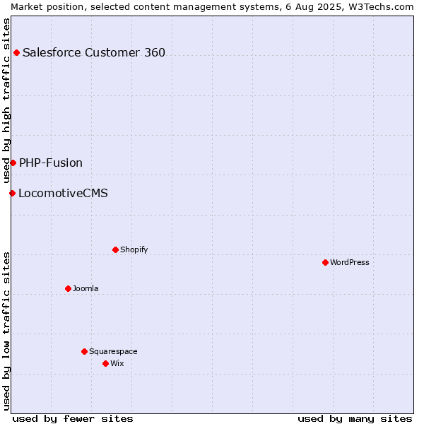 Market position of Salesforce Customer 360 vs. PHP-Fusion vs. LocomotiveCMS