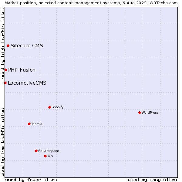 Market position of Sitecore CMS vs. PHP-Fusion vs. LocomotiveCMS