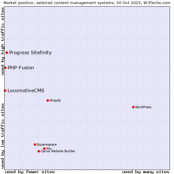 Market position of Progress Sitefinity vs. PHP-Fusion vs. LocomotiveCMS