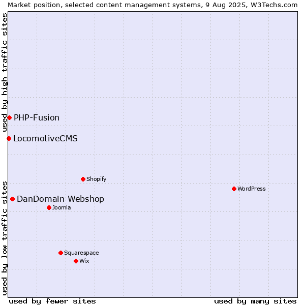 Market position of DanDomain Webshop vs. PHP-Fusion vs. LocomotiveCMS