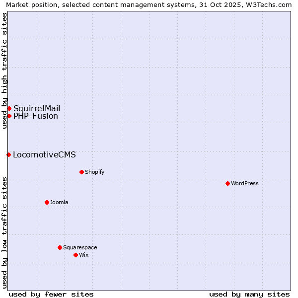 Market position of PHP-Fusion vs. SquirrelMail vs. LocomotiveCMS