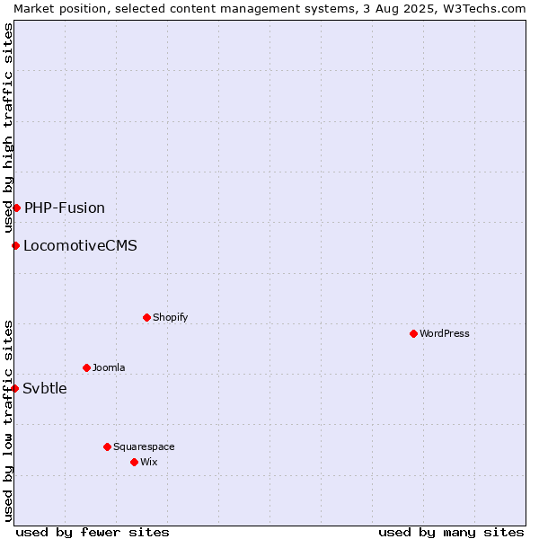 Market position of PHP-Fusion vs. LocomotiveCMS vs. Svbtle