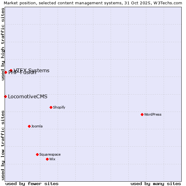 Market position of VTEX Systems vs. PHP-Fusion vs. LocomotiveCMS