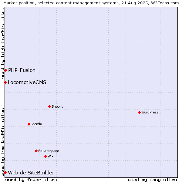 Market position of PHP-Fusion vs. LocomotiveCMS vs. Web.de SiteBuilder