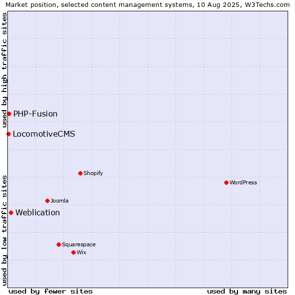Market position of Weblication vs. PHP-Fusion vs. LocomotiveCMS
