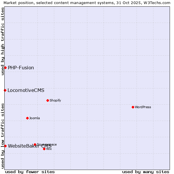 Market position of PHP-Fusion vs. WebsiteBaker CMS vs. LocomotiveCMS