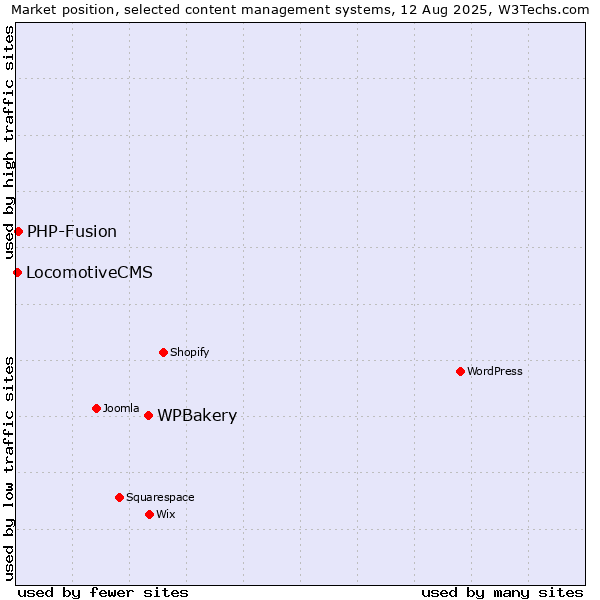 Market position of WPBakery vs. PHP-Fusion vs. LocomotiveCMS