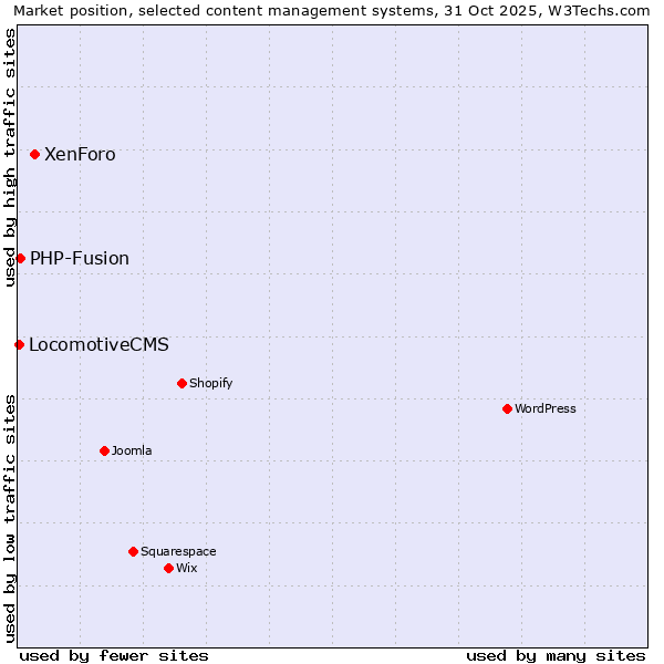 Market position of XenForo vs. PHP-Fusion vs. LocomotiveCMS