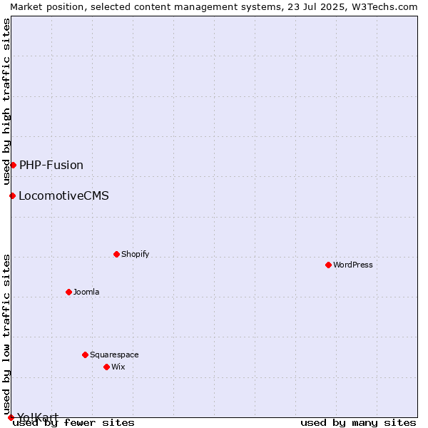 Market position of PHP-Fusion vs. LocomotiveCMS vs. Yo!Kart