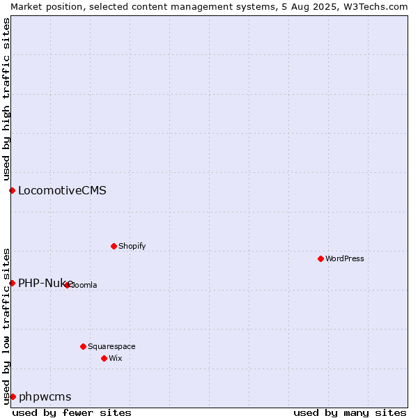 Market position of phpwcms vs. LocomotiveCMS vs. PHP-Nuke