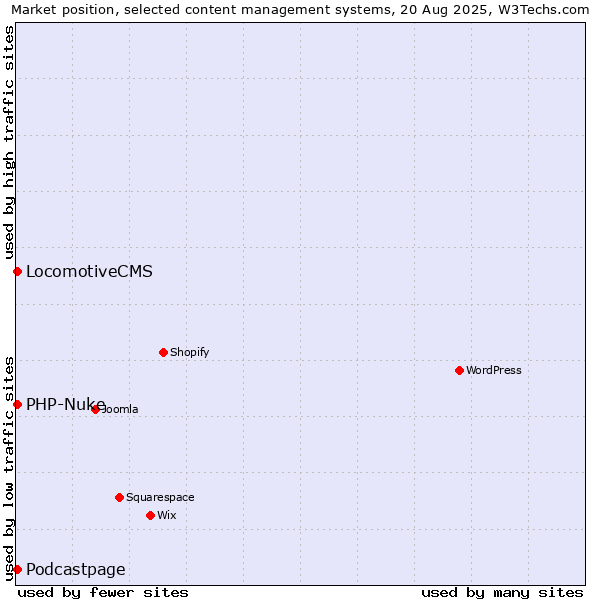 Market position of LocomotiveCMS vs. PHP-Nuke vs. Podcastpage