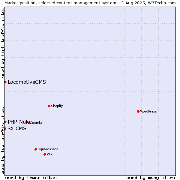 Market position of LocomotiveCMS vs. PHP-Nuke vs. SX CMS