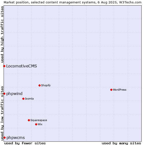 Market position of phpwcms vs. LocomotiveCMS vs. phpwind
