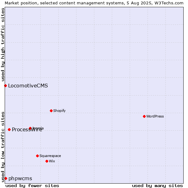 Market position of ProcessWire vs. phpwcms vs. LocomotiveCMS