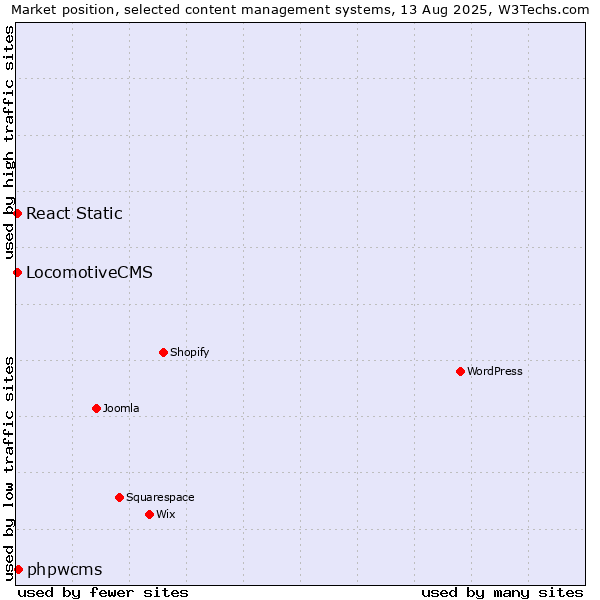 Market position of phpwcms vs. LocomotiveCMS vs. React Static