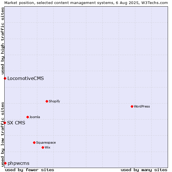 Market position of phpwcms vs. LocomotiveCMS vs. SX CMS