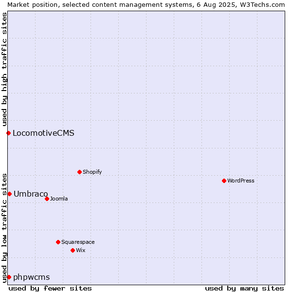 Market position of Umbraco vs. phpwcms vs. LocomotiveCMS