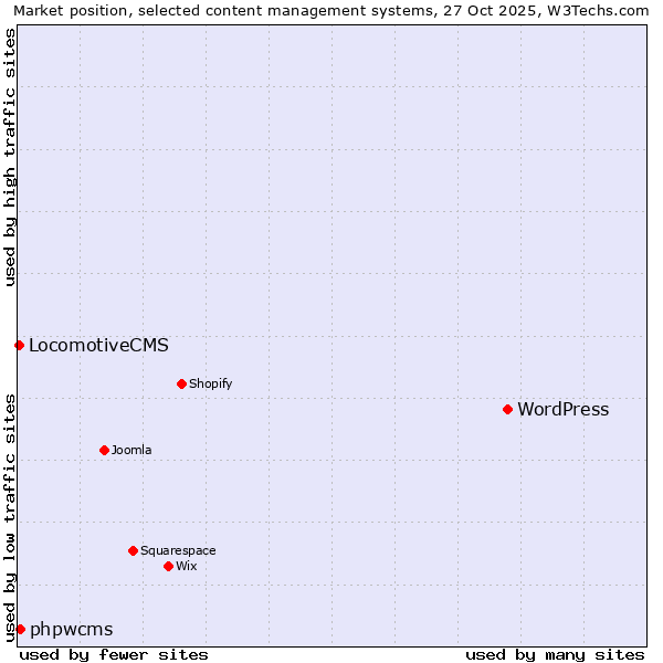 Market position of WordPress vs. phpwcms vs. LocomotiveCMS