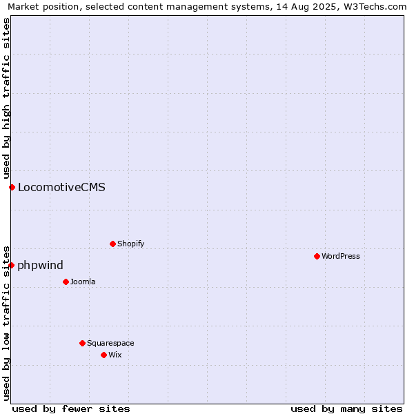 Market position of LocomotiveCMS vs. phpwind