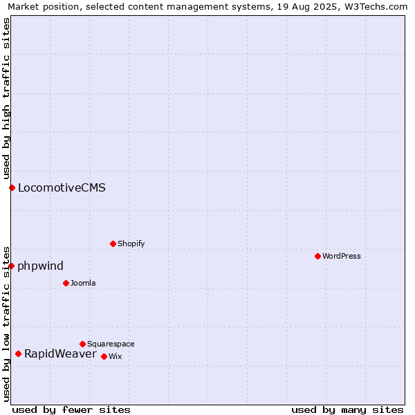 Market position of RapidWeaver vs. LocomotiveCMS vs. phpwind